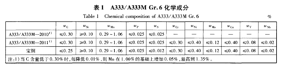 A333 Gr.6钢化学成分