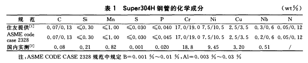 SUPER304H化学成分