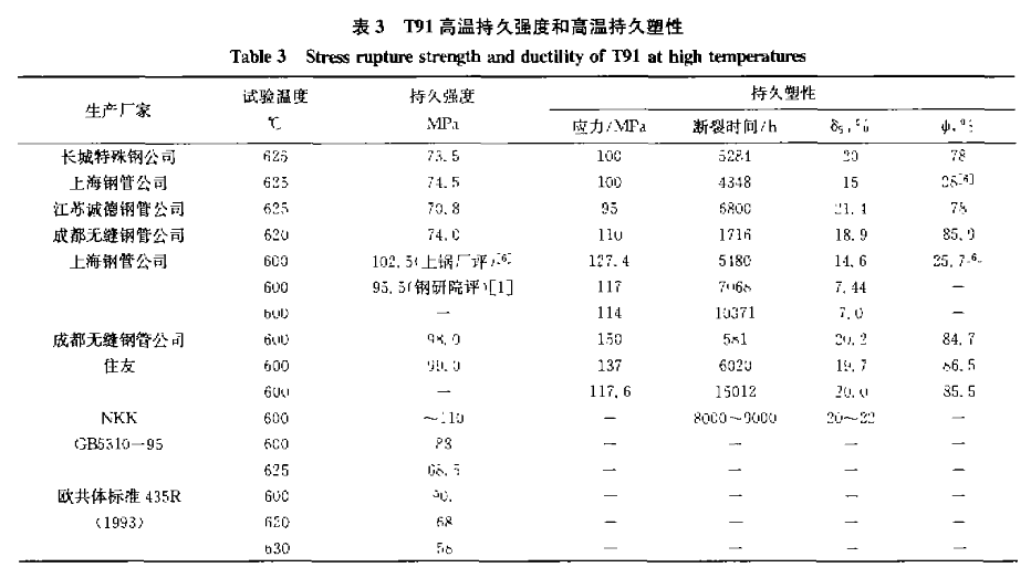 SA-213T91高温持久强度和高温持久塑性