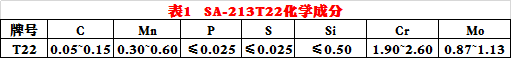 SA-213T22化学成分