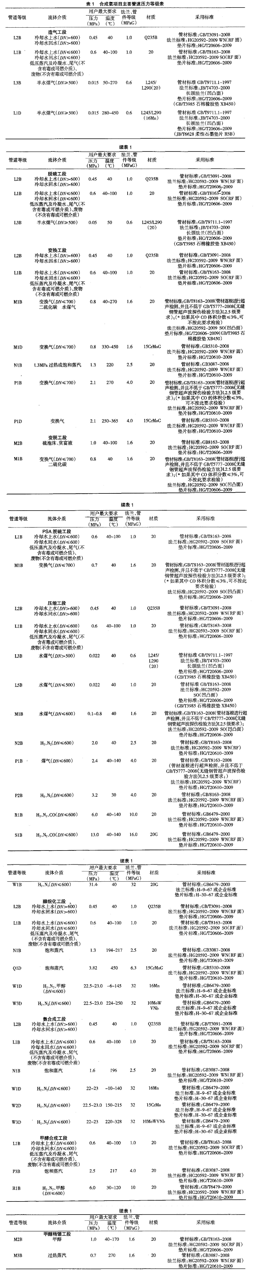 合成氨项目主要管道压力等级