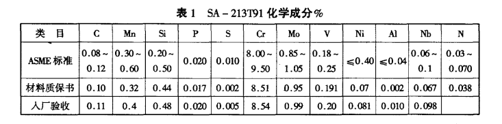 SA-213T91化学成分