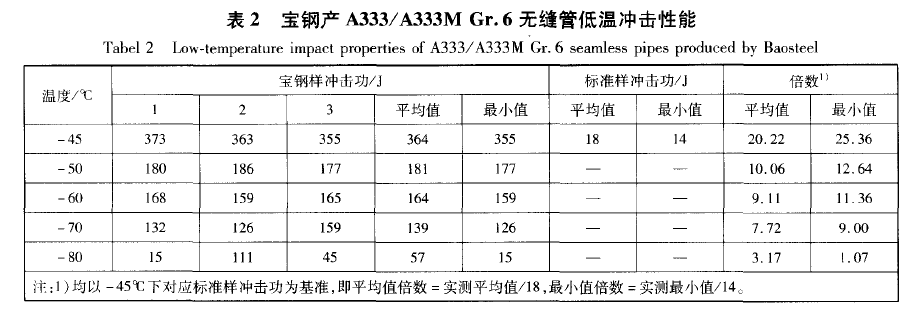 A333 Gr.6钢低温冲击性能