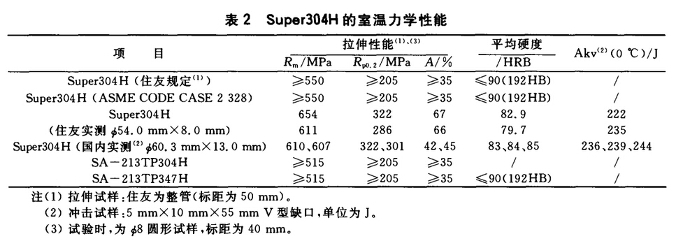 SUPER304H力学性能