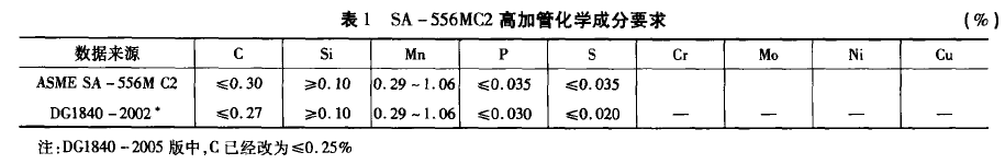 SA-556MC2化学成分